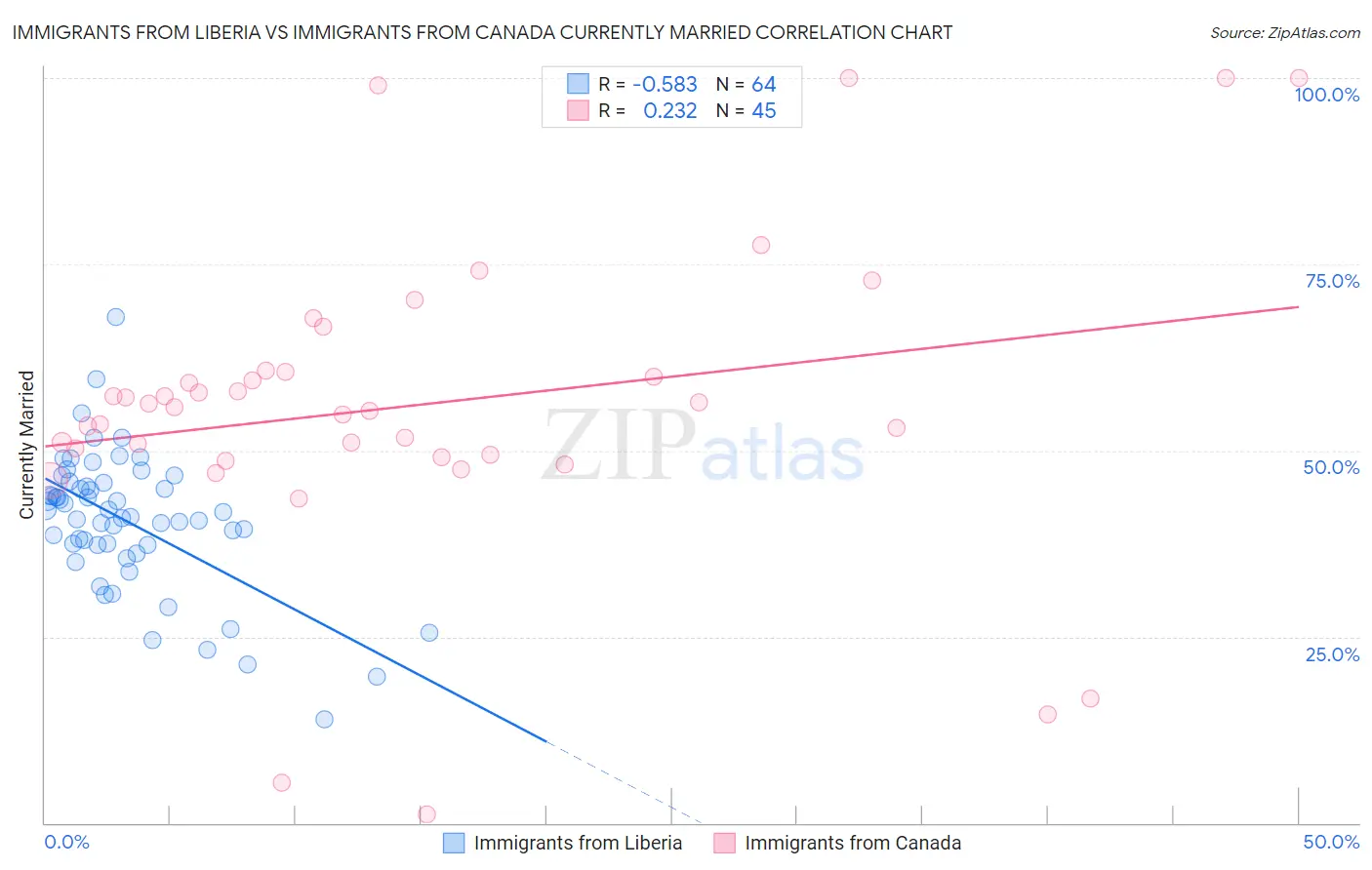 Immigrants from Liberia vs Immigrants from Canada Currently Married