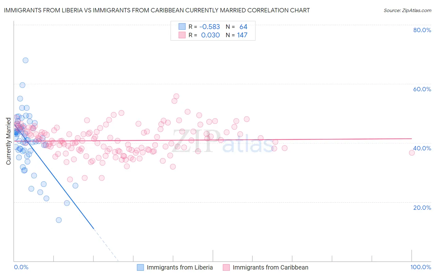 Immigrants from Liberia vs Immigrants from Caribbean Currently Married