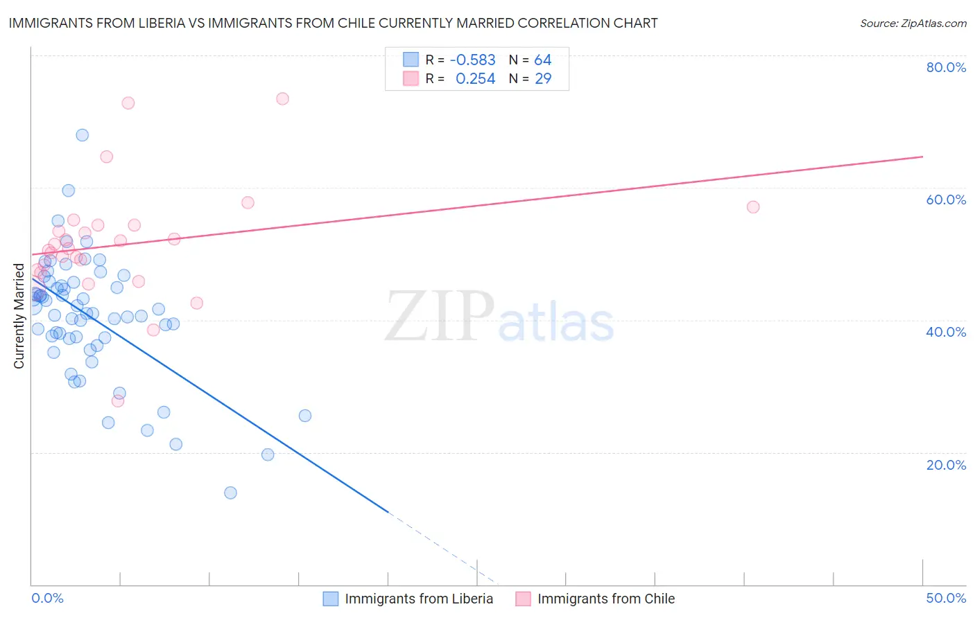 Immigrants from Liberia vs Immigrants from Chile Currently Married