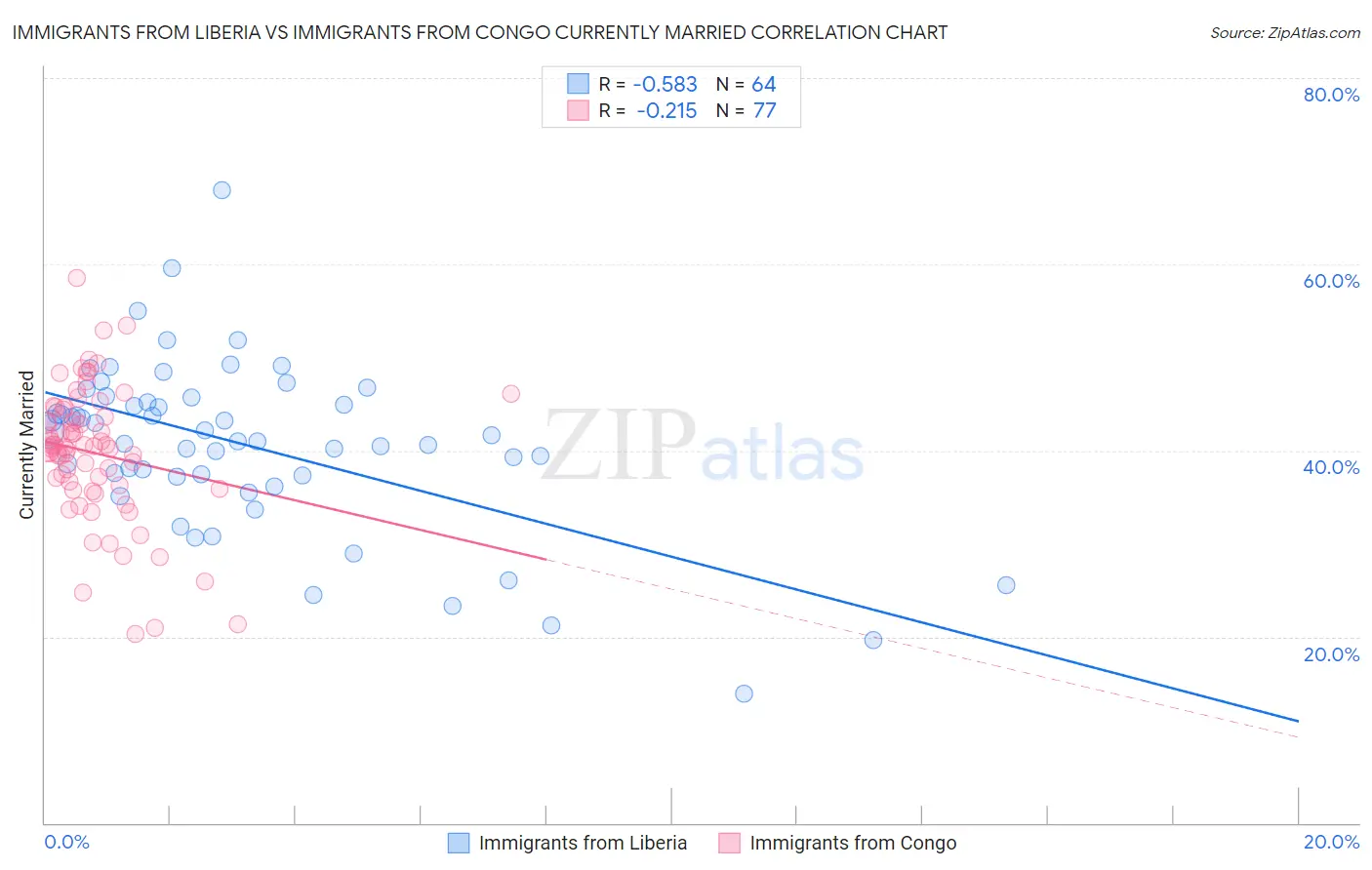 Immigrants from Liberia vs Immigrants from Congo Currently Married