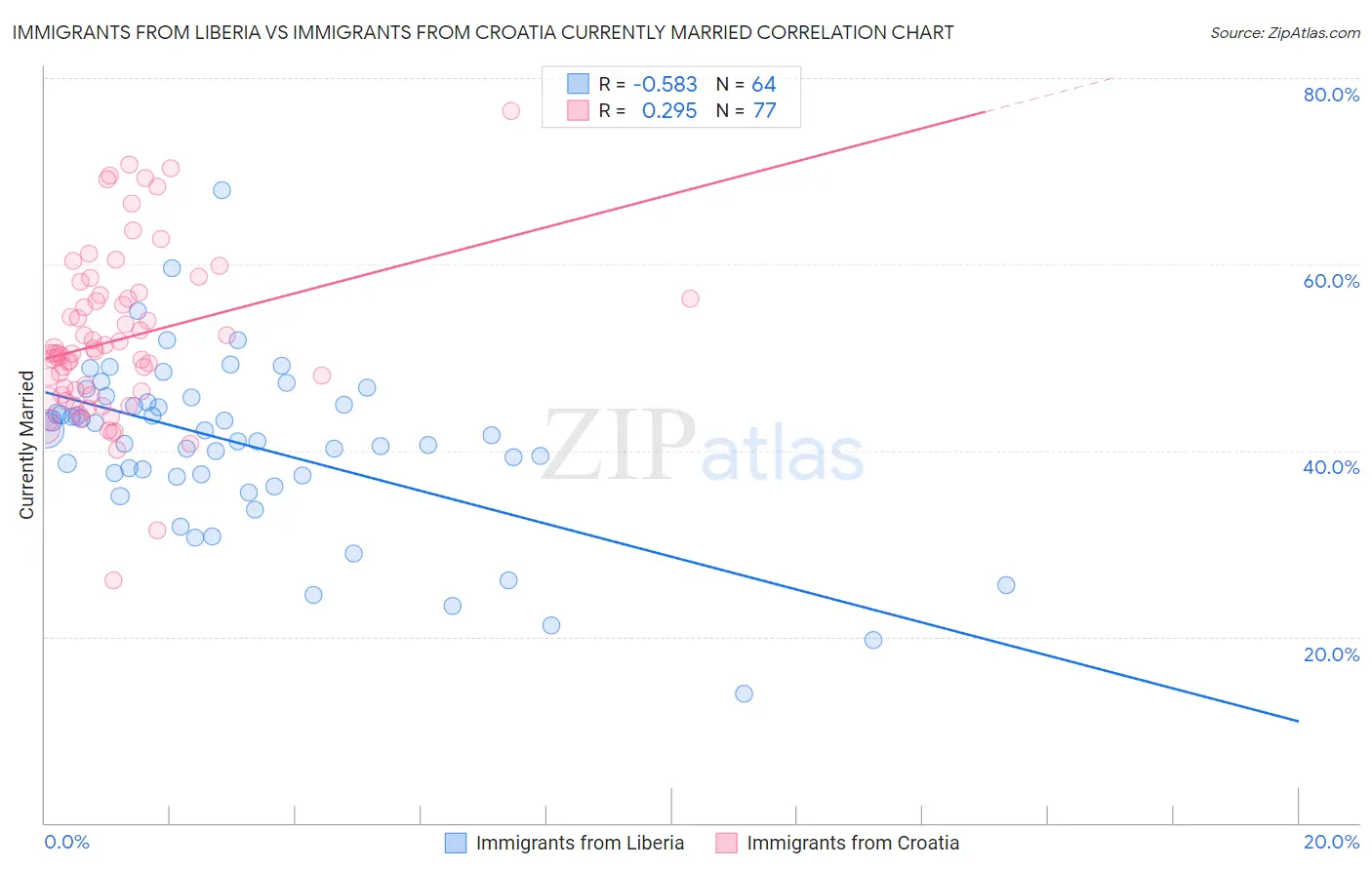 Immigrants from Liberia vs Immigrants from Croatia Currently Married