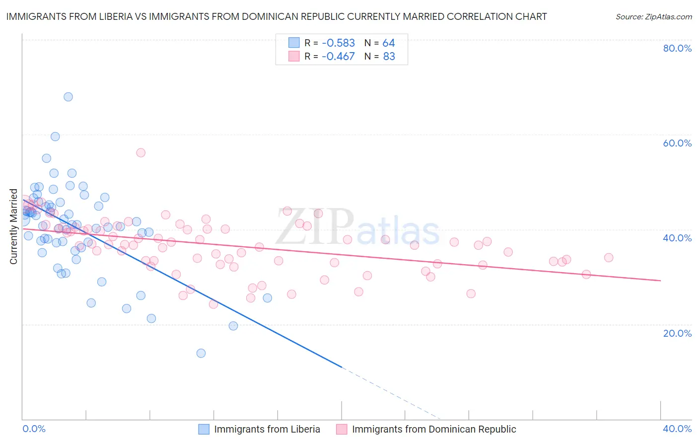 Immigrants from Liberia vs Immigrants from Dominican Republic Currently Married