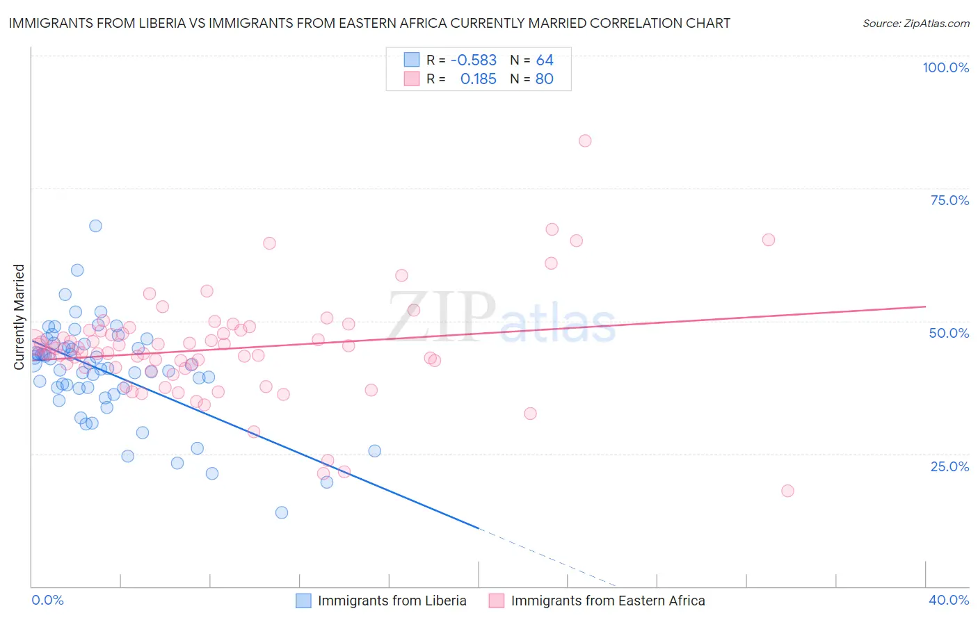 Immigrants from Liberia vs Immigrants from Eastern Africa Currently Married