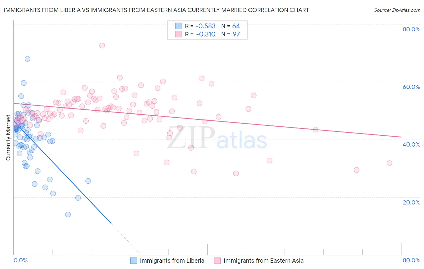 Immigrants from Liberia vs Immigrants from Eastern Asia Currently Married
