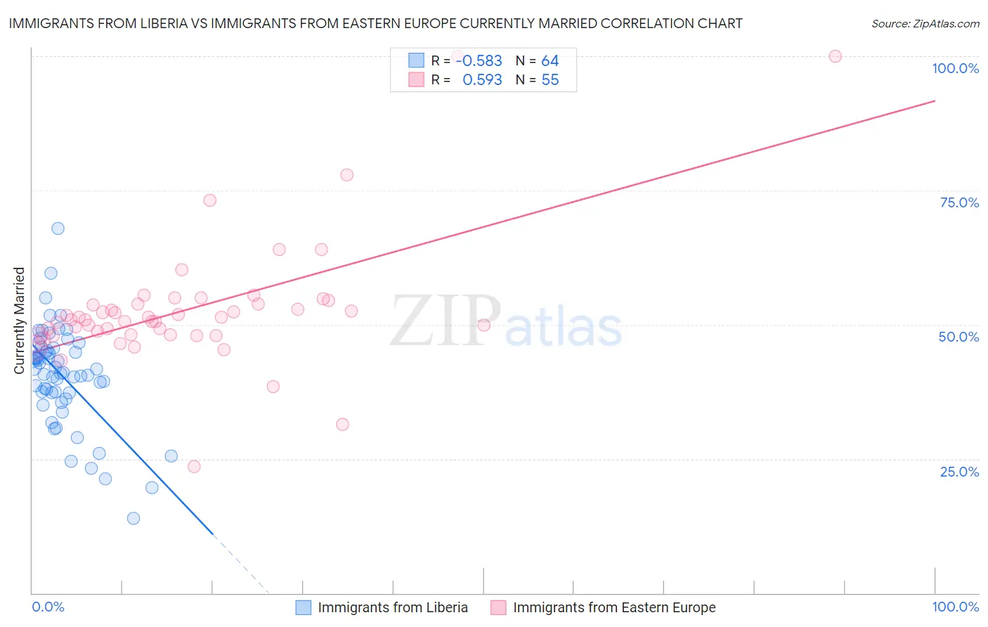 Immigrants from Liberia vs Immigrants from Eastern Europe Currently Married