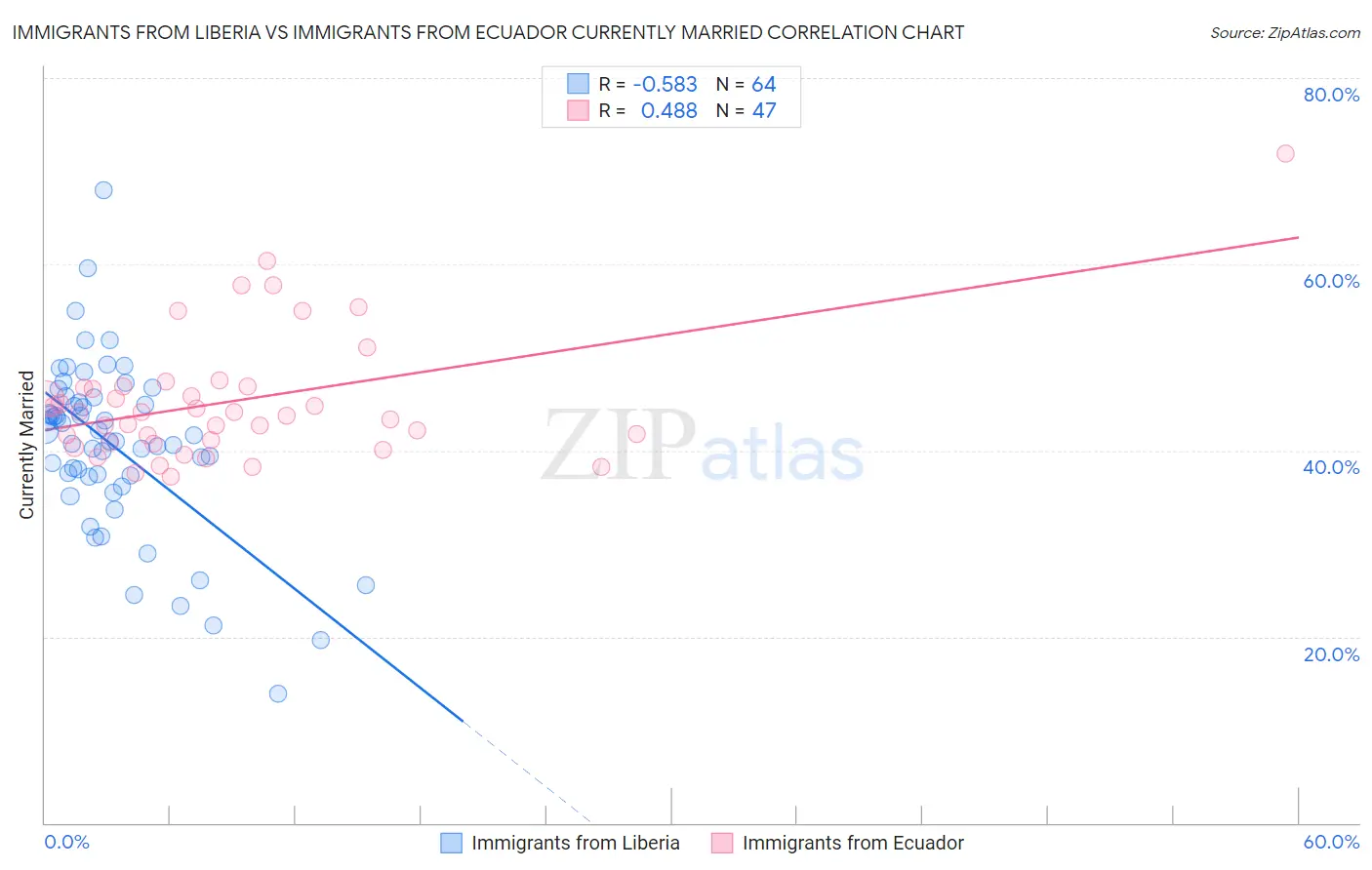 Immigrants from Liberia vs Immigrants from Ecuador Currently Married