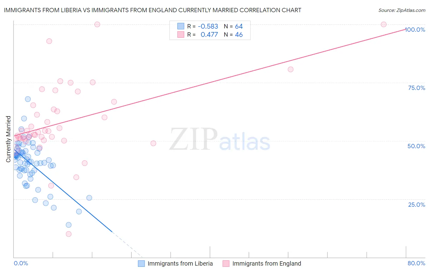 Immigrants from Liberia vs Immigrants from England Currently Married