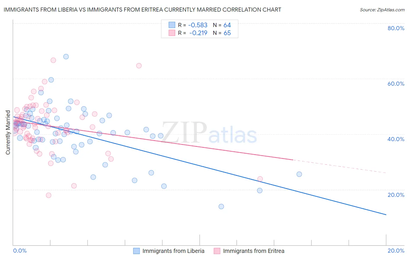 Immigrants from Liberia vs Immigrants from Eritrea Currently Married