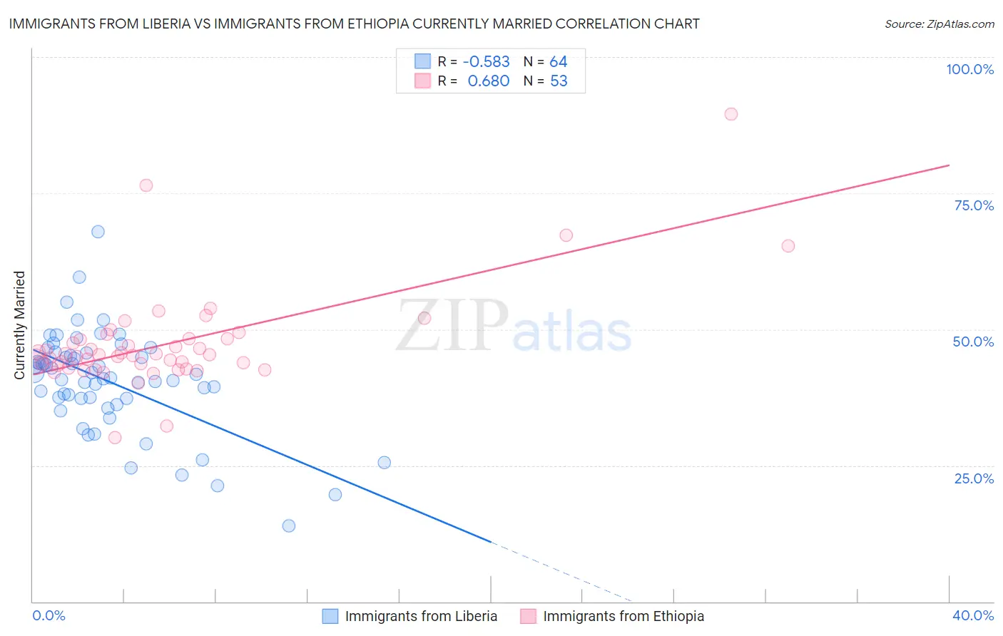 Immigrants from Liberia vs Immigrants from Ethiopia Currently Married