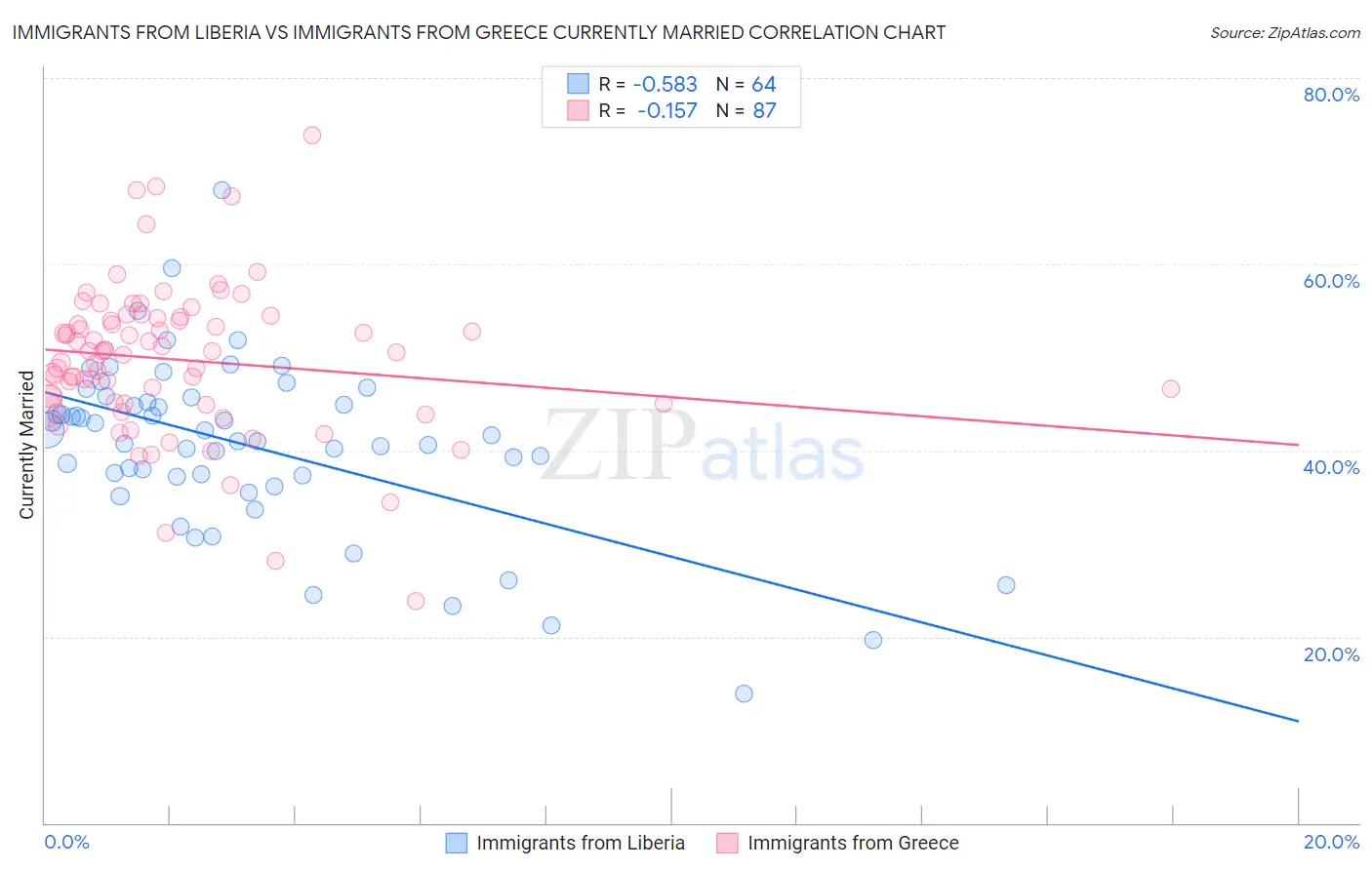 Immigrants from Liberia vs Immigrants from Greece Currently Married