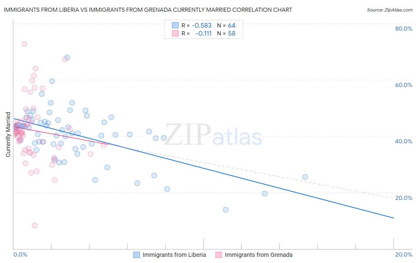 Immigrants from Liberia vs Immigrants from Grenada Currently Married