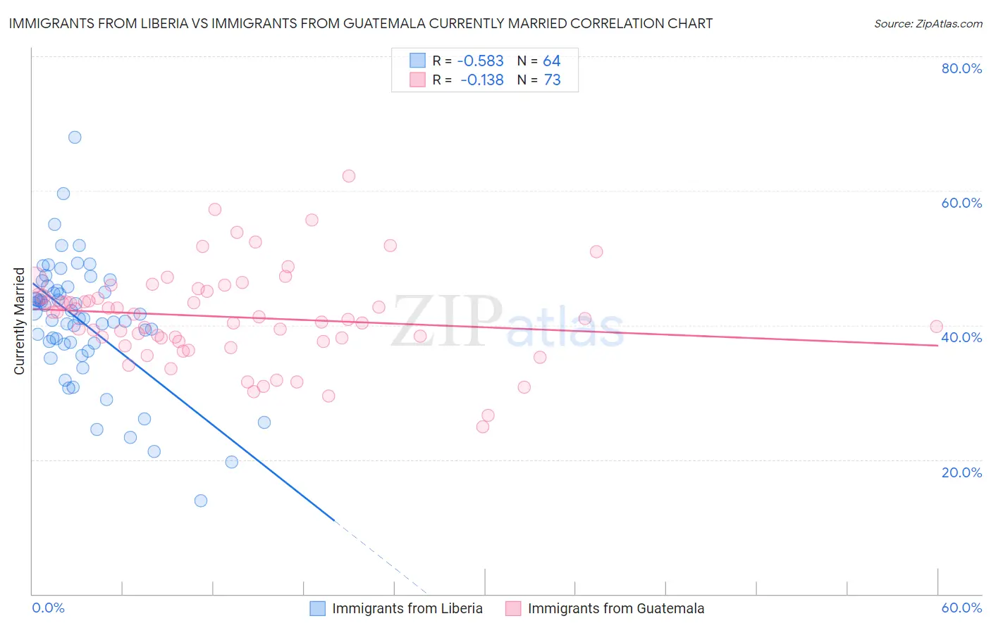Immigrants from Liberia vs Immigrants from Guatemala Currently Married