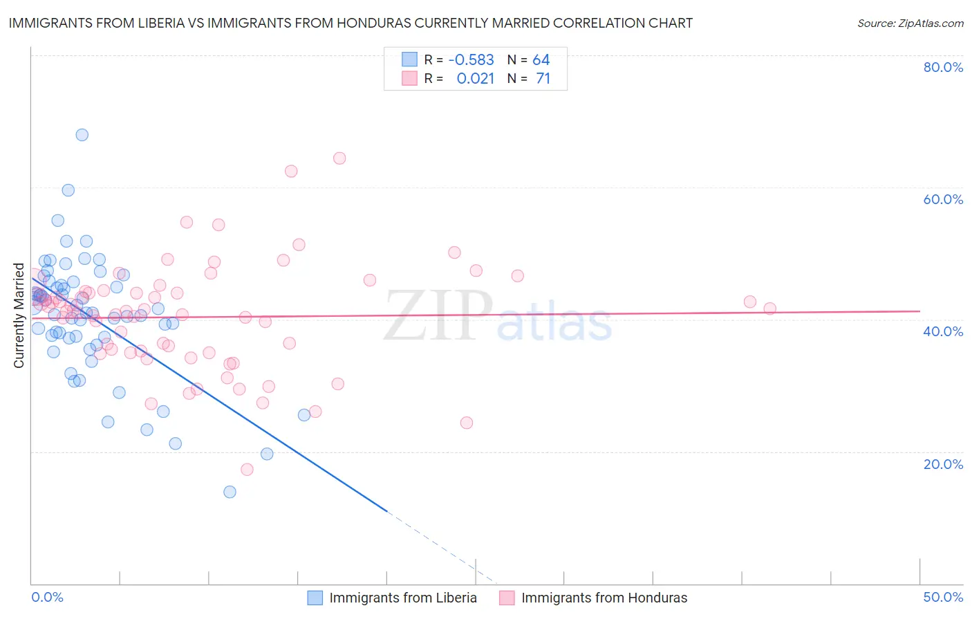 Immigrants from Liberia vs Immigrants from Honduras Currently Married