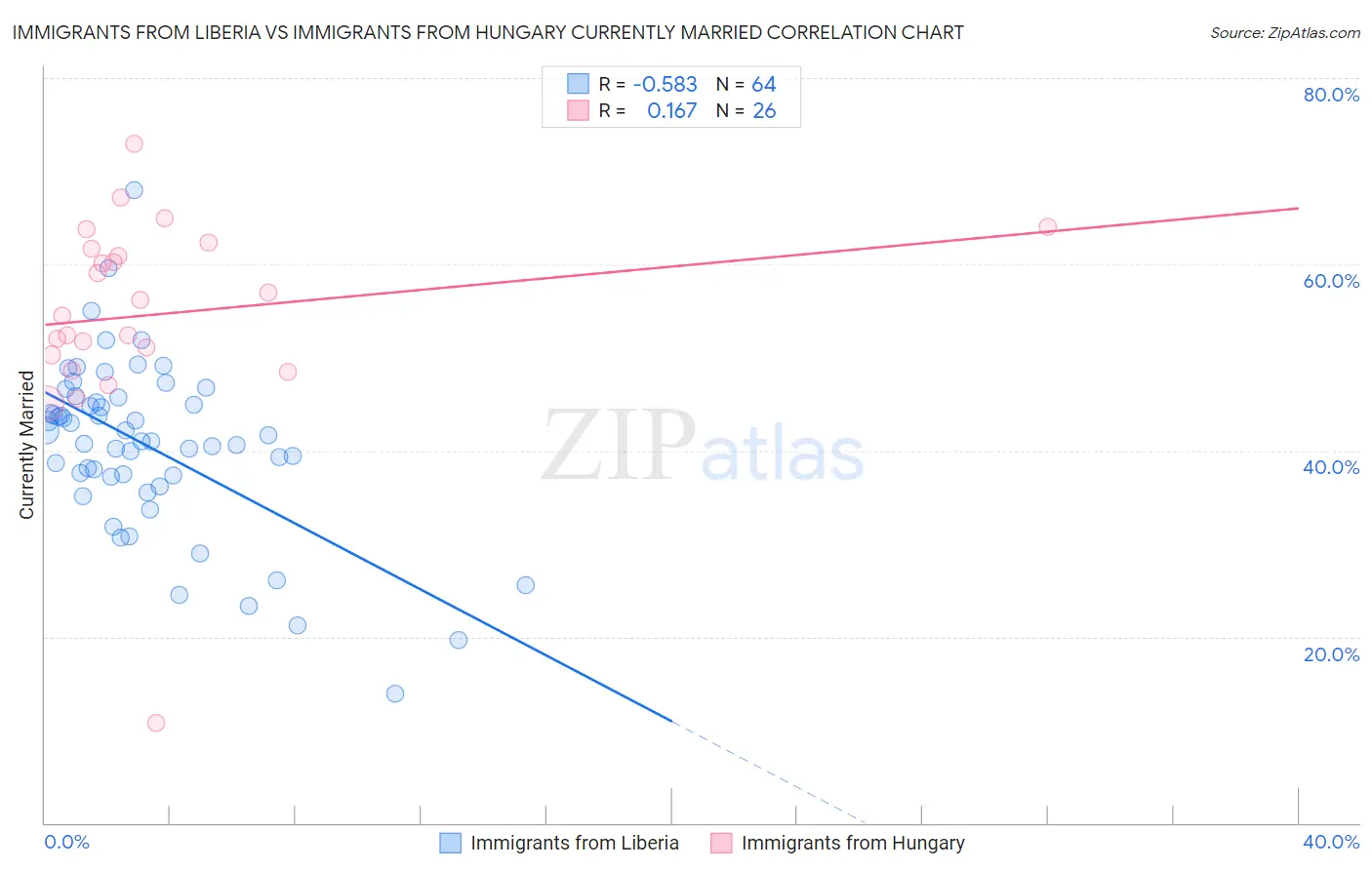 Immigrants from Liberia vs Immigrants from Hungary Currently Married