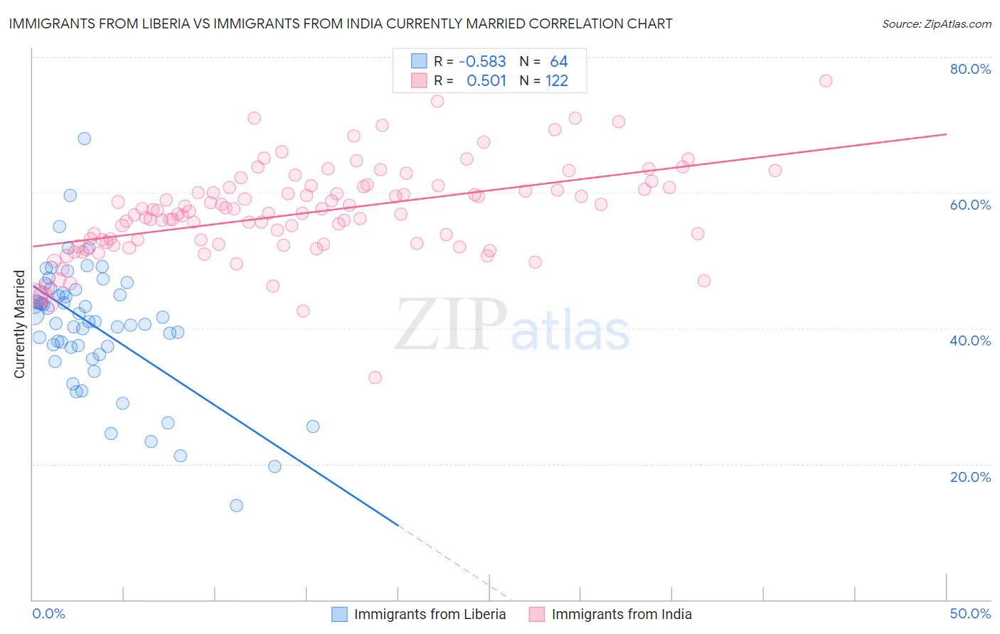 Immigrants from Liberia vs Immigrants from India Currently Married