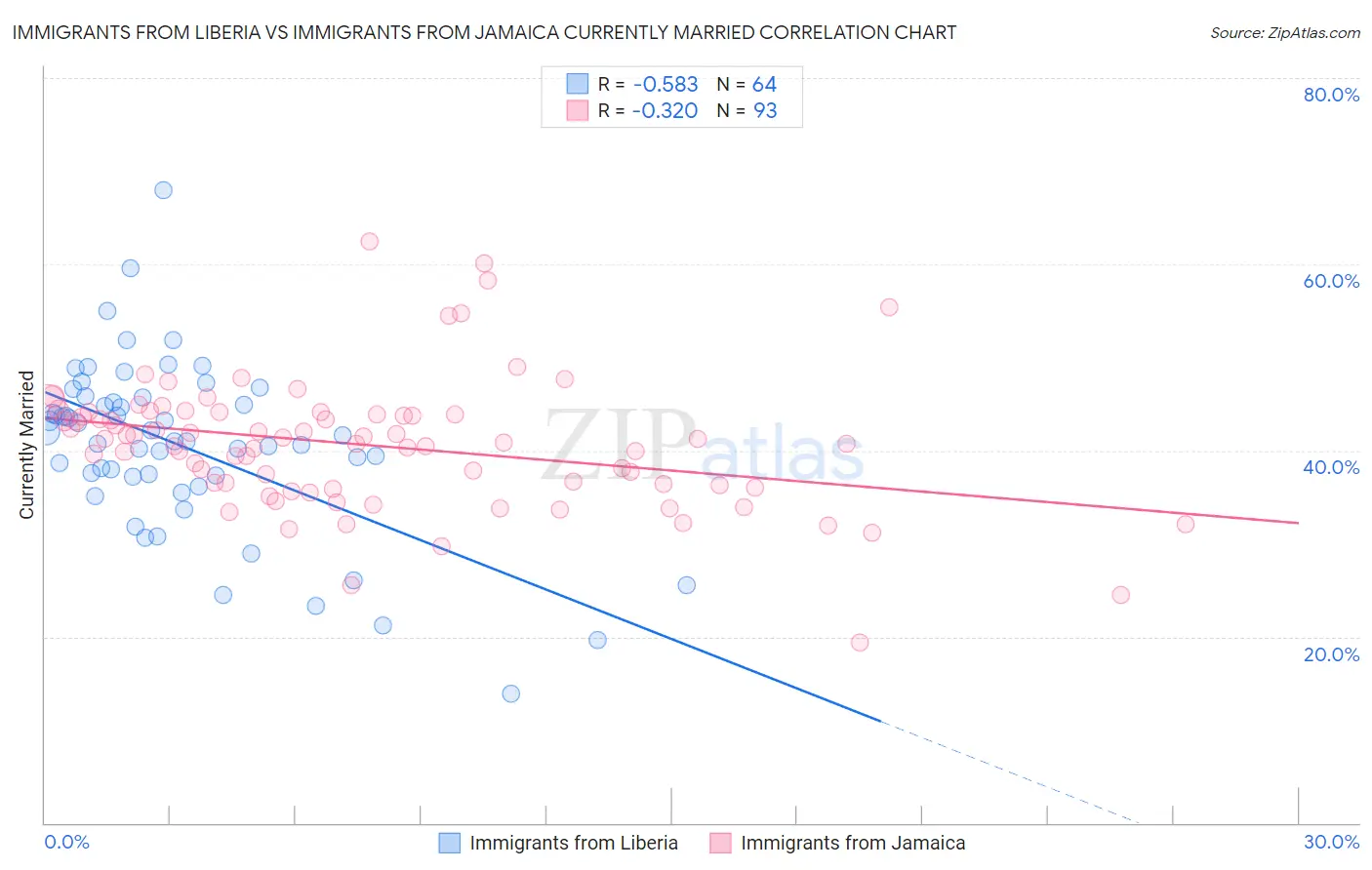 Immigrants from Liberia vs Immigrants from Jamaica Currently Married