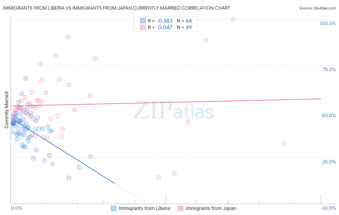 Immigrants from Liberia vs Immigrants from Japan Currently Married