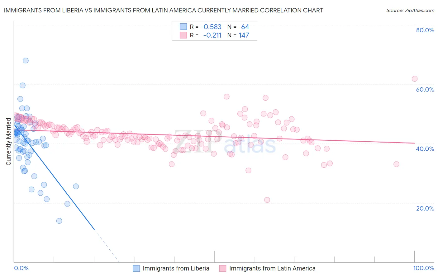 Immigrants from Liberia vs Immigrants from Latin America Currently Married