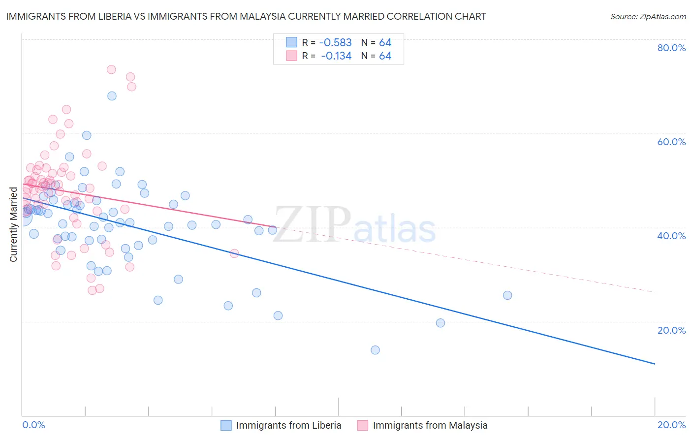 Immigrants from Liberia vs Immigrants from Malaysia Currently Married