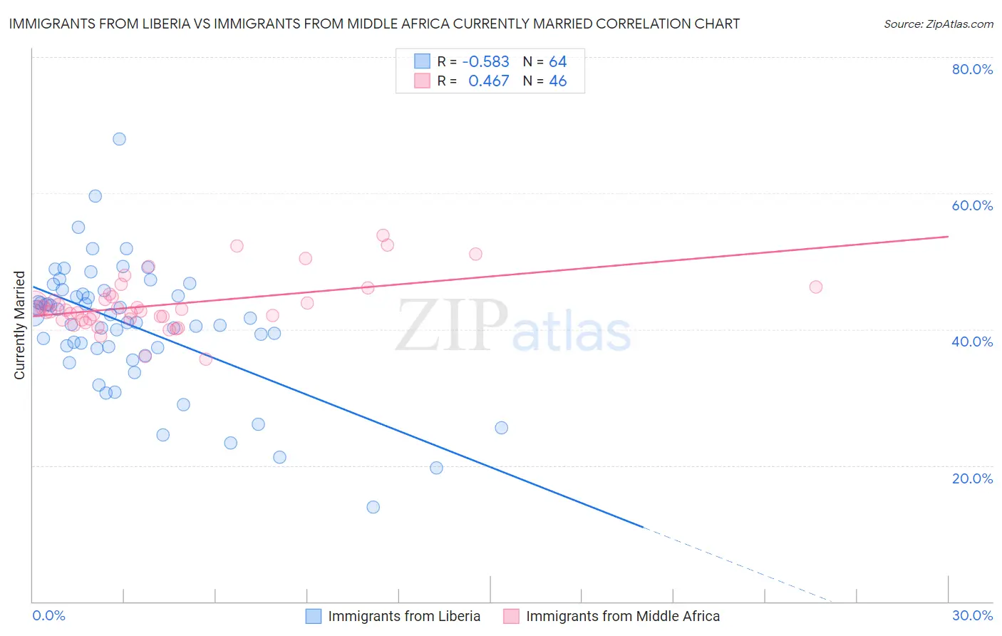 Immigrants from Liberia vs Immigrants from Middle Africa Currently Married