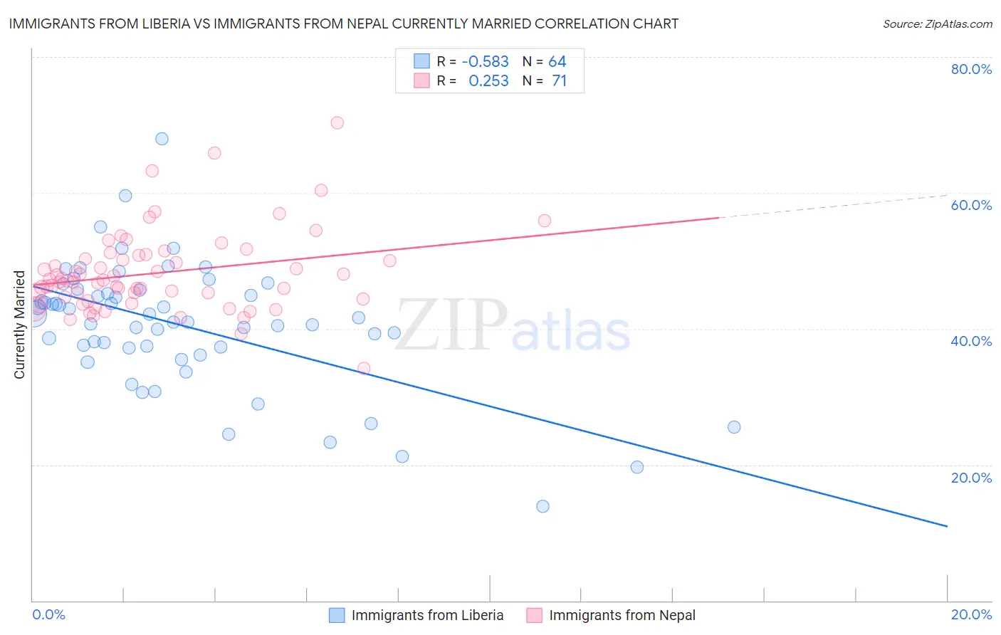 Immigrants from Liberia vs Immigrants from Nepal Currently Married