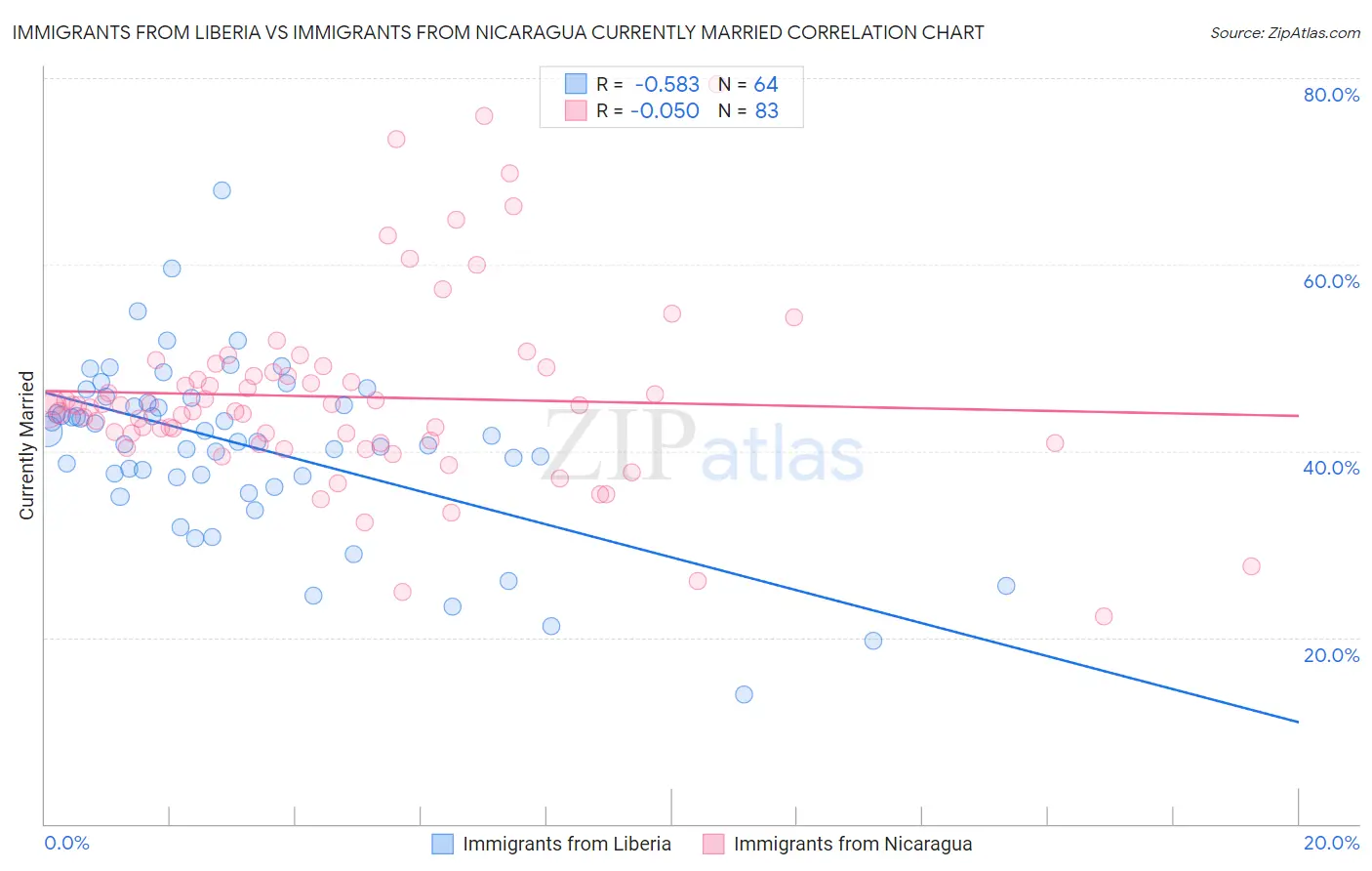 Immigrants from Liberia vs Immigrants from Nicaragua Currently Married