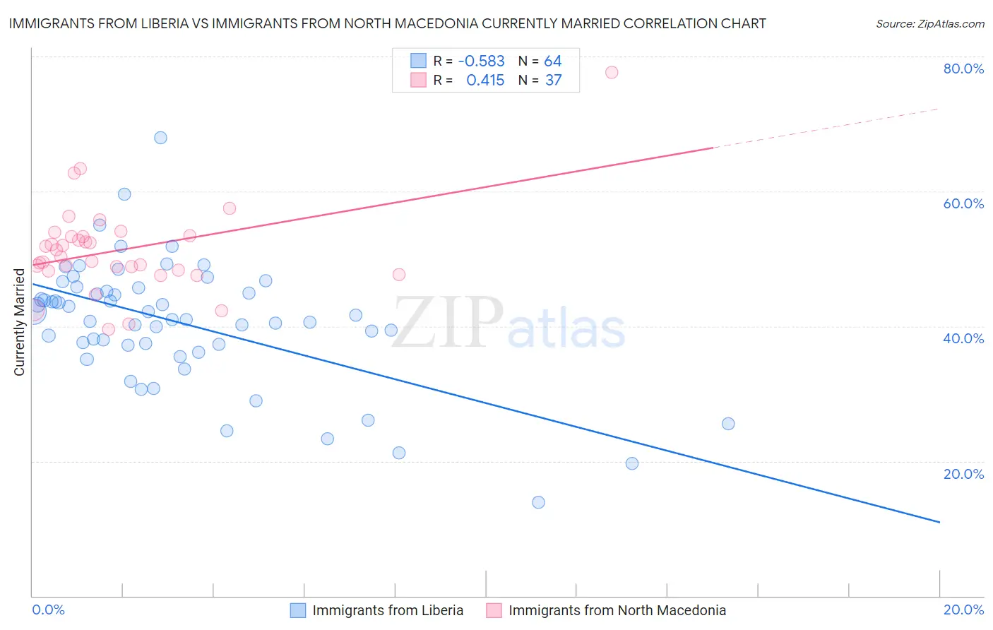 Immigrants from Liberia vs Immigrants from North Macedonia Currently Married