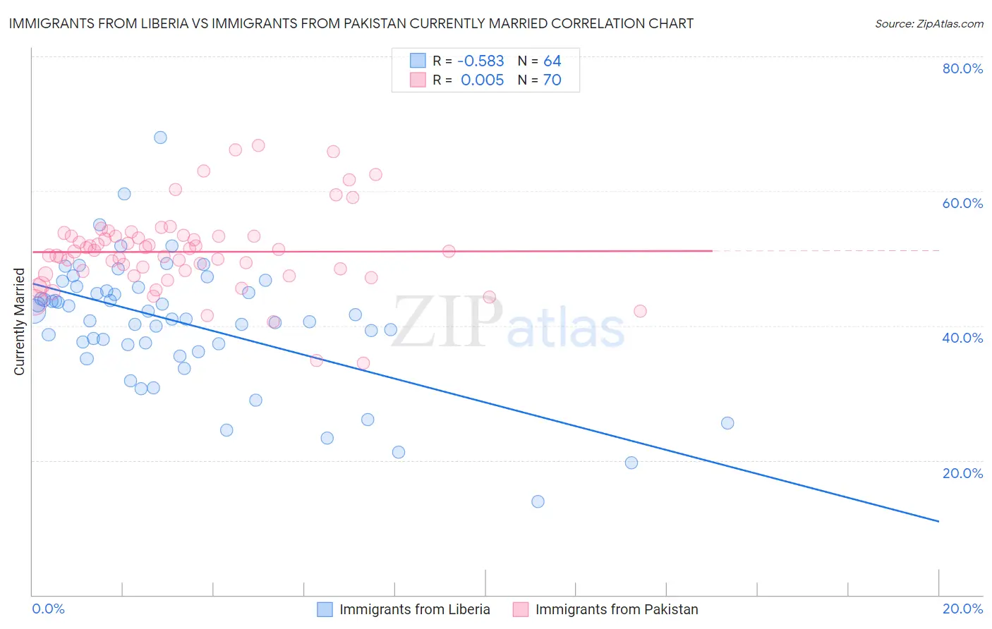 Immigrants from Liberia vs Immigrants from Pakistan Currently Married