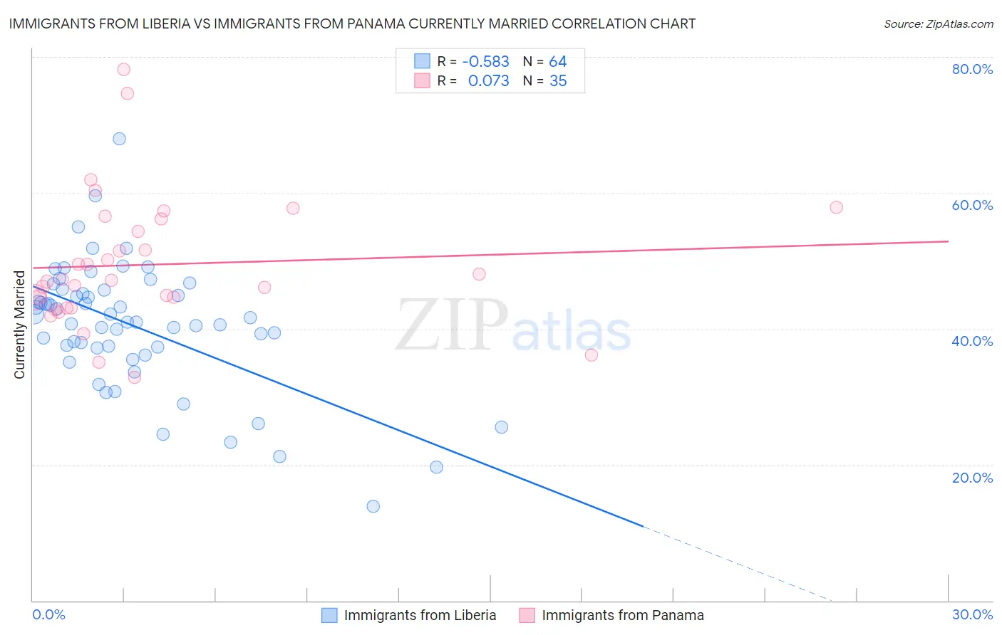 Immigrants from Liberia vs Immigrants from Panama Currently Married