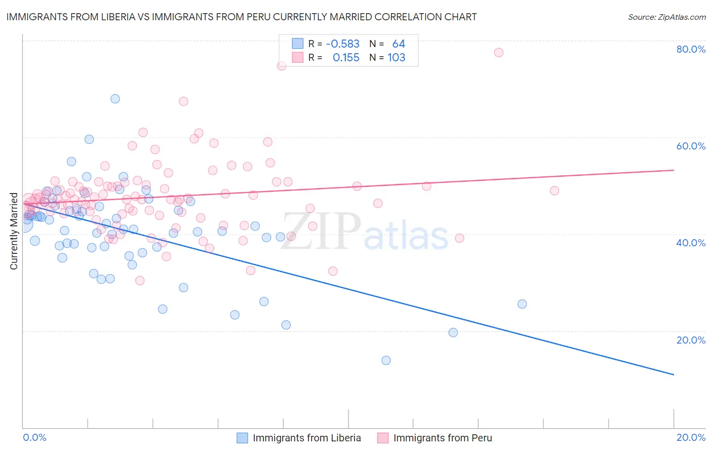 Immigrants from Liberia vs Immigrants from Peru Currently Married