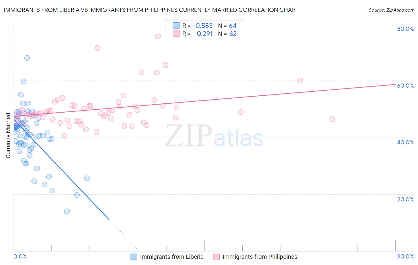 Immigrants from Liberia vs Immigrants from Philippines Currently Married