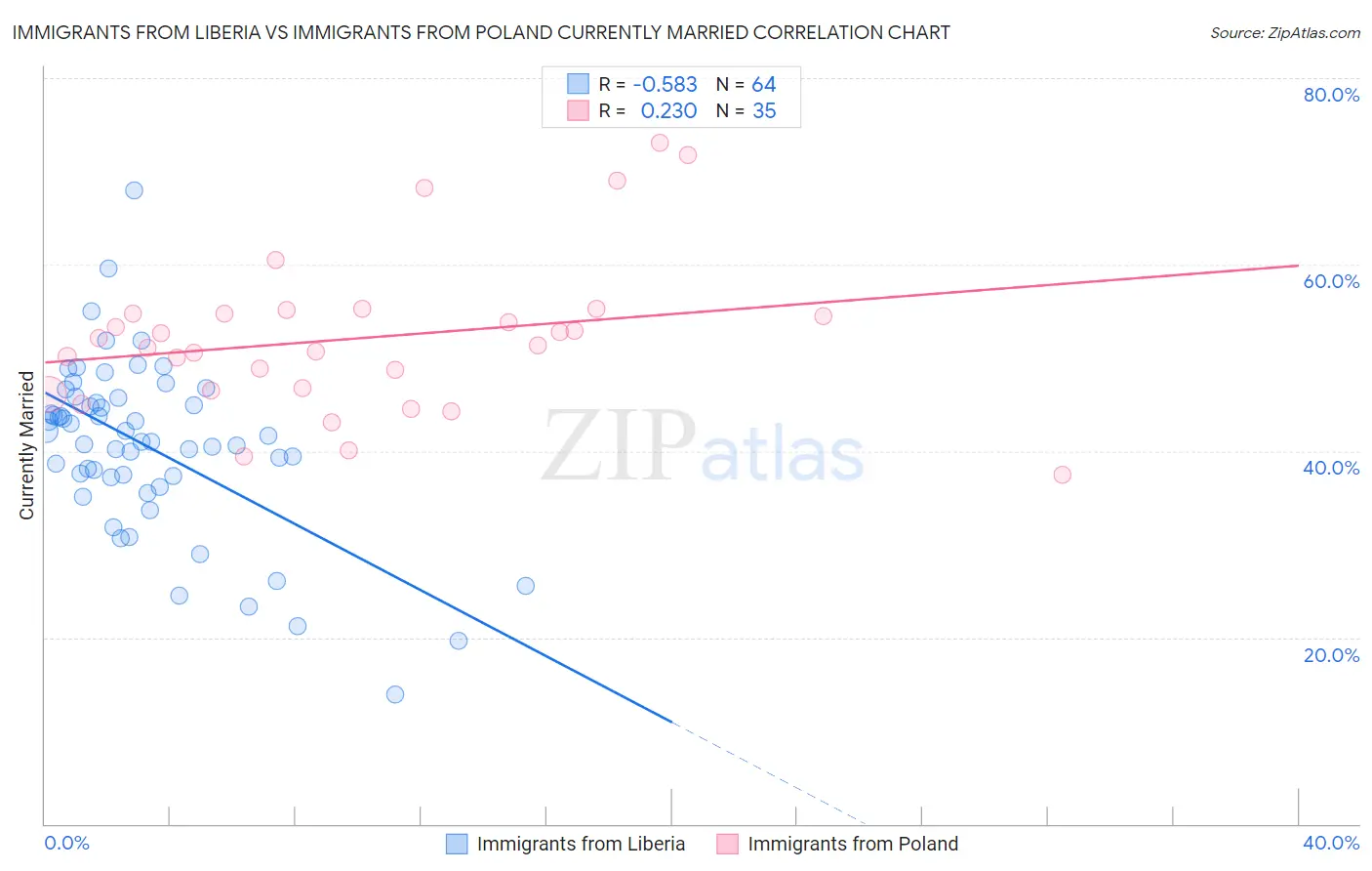 Immigrants from Liberia vs Immigrants from Poland Currently Married