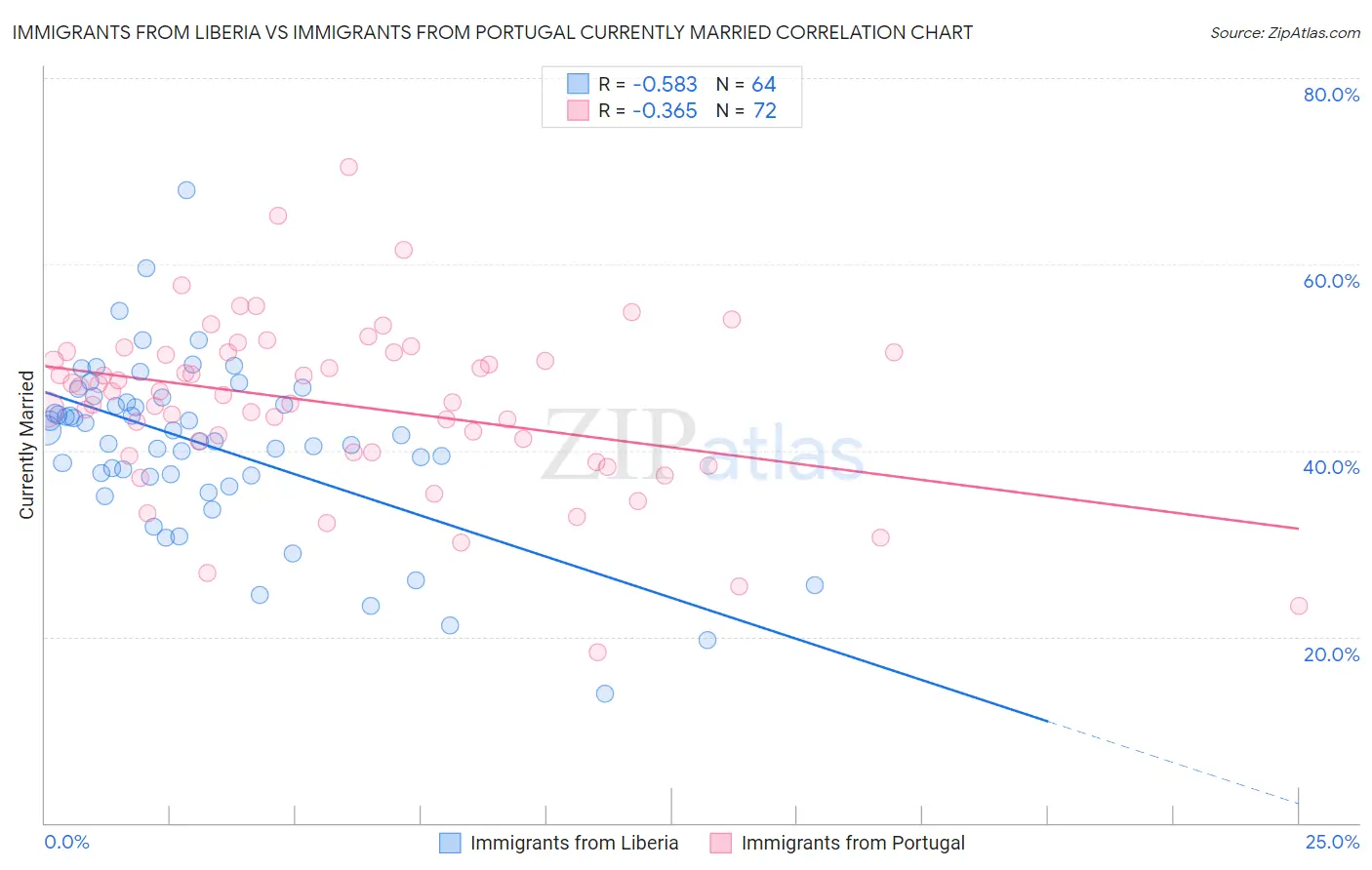 Immigrants from Liberia vs Immigrants from Portugal Currently Married
