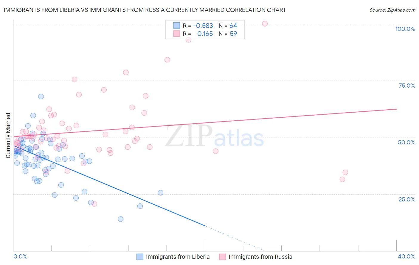 Immigrants from Liberia vs Immigrants from Russia Currently Married