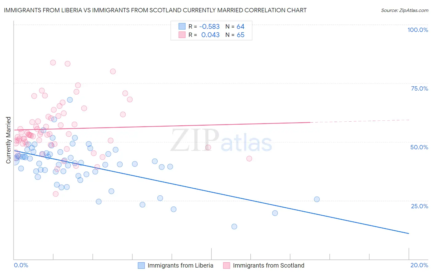 Immigrants from Liberia vs Immigrants from Scotland Currently Married