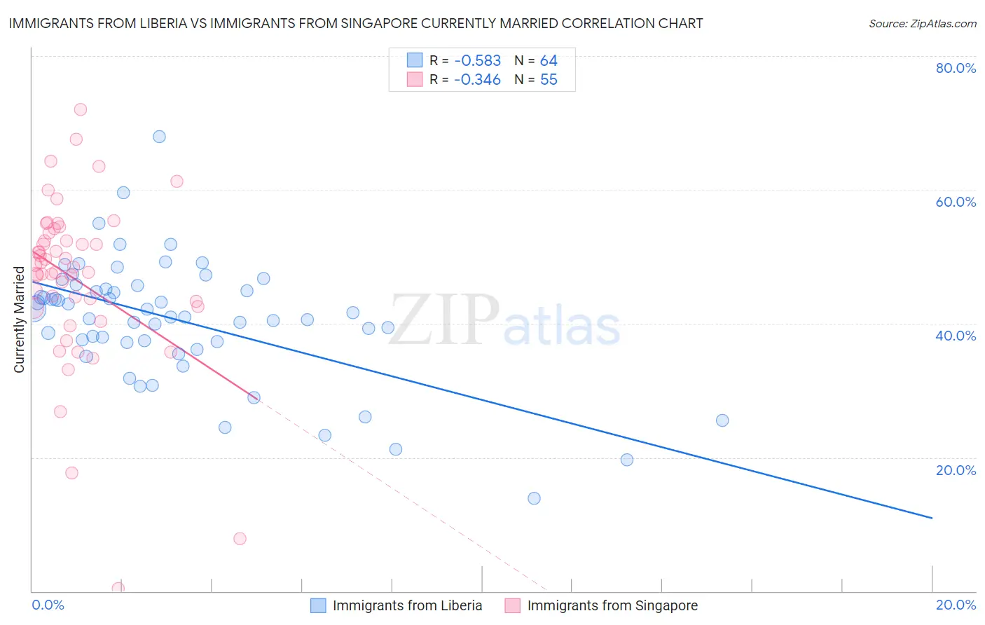 Immigrants from Liberia vs Immigrants from Singapore Currently Married