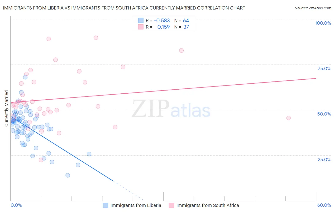 Immigrants from Liberia vs Immigrants from South Africa Currently Married