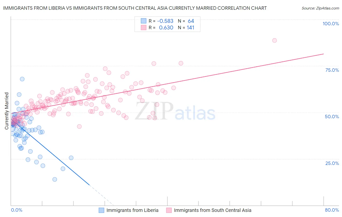 Immigrants from Liberia vs Immigrants from South Central Asia Currently Married