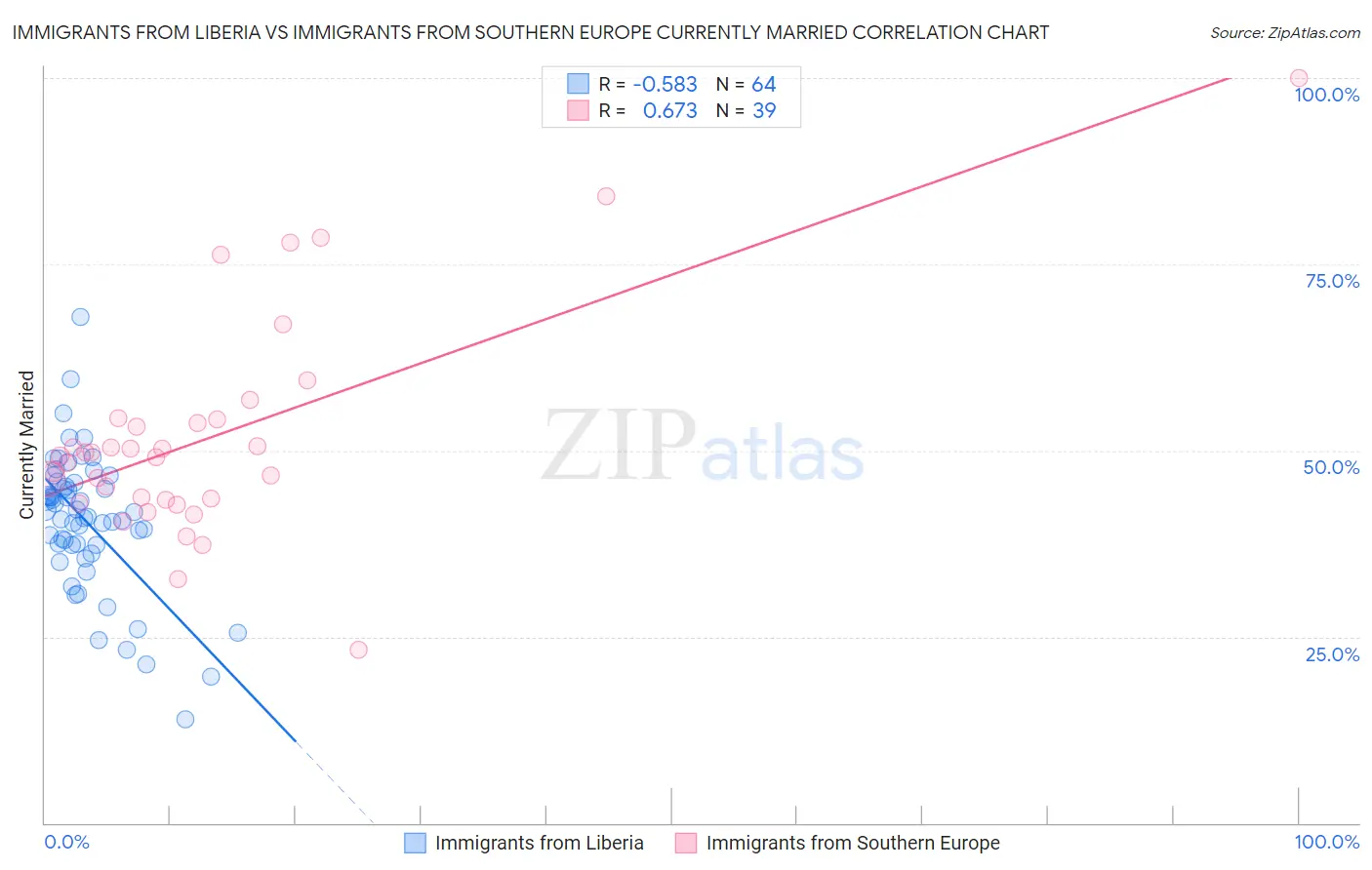 Immigrants from Liberia vs Immigrants from Southern Europe Currently Married