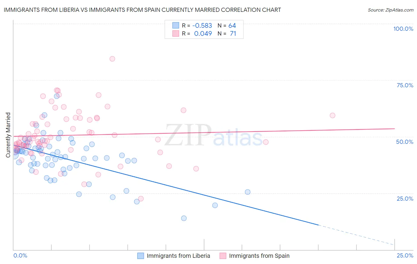Immigrants from Liberia vs Immigrants from Spain Currently Married