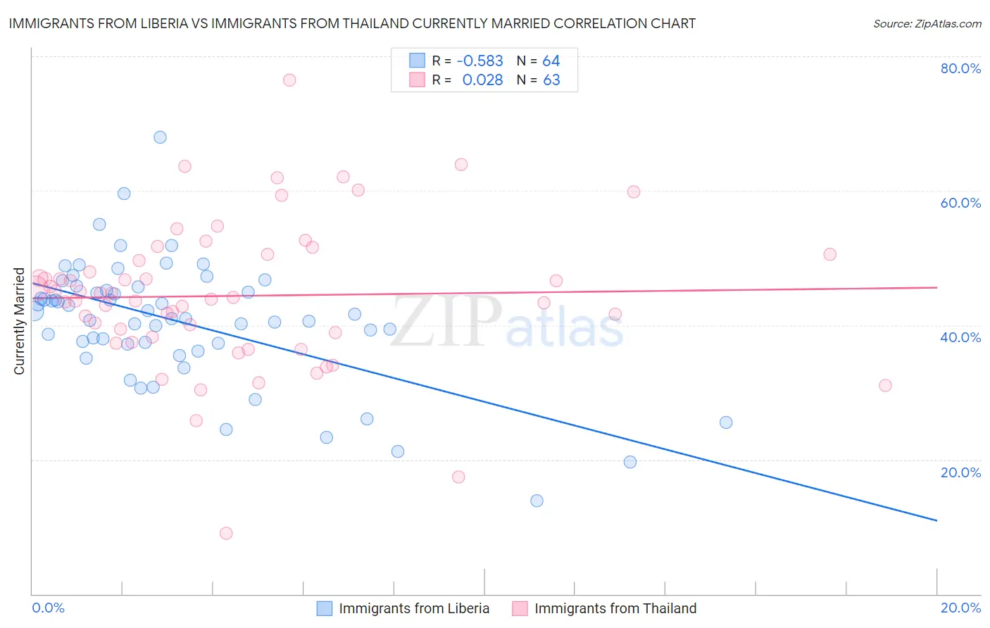 Immigrants from Liberia vs Immigrants from Thailand Currently Married