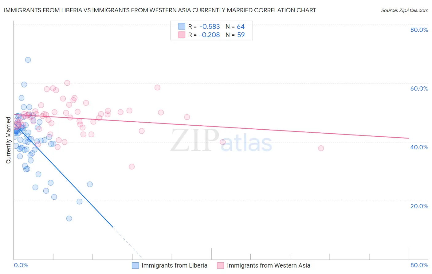Immigrants from Liberia vs Immigrants from Western Asia Currently Married