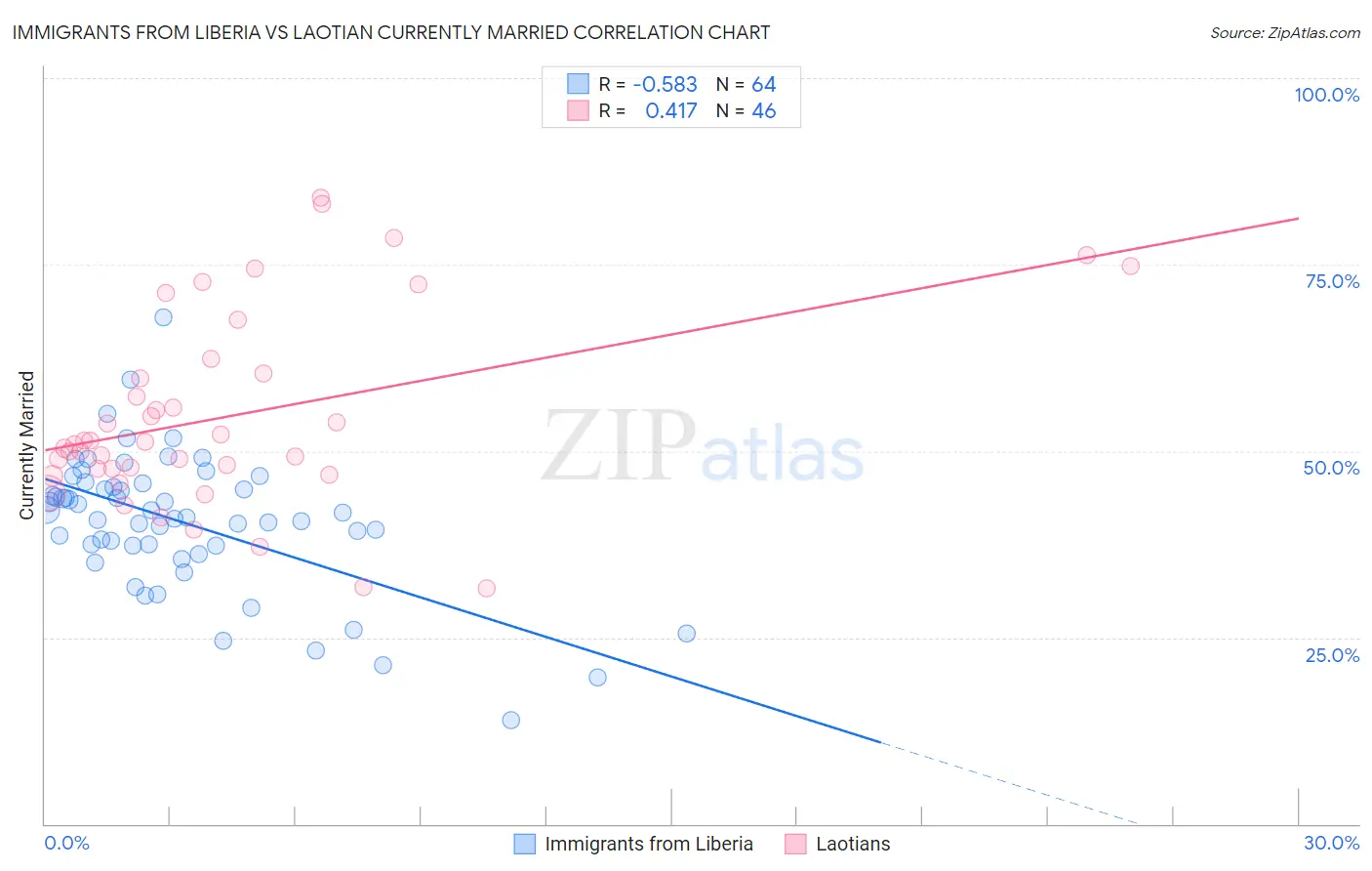Immigrants from Liberia vs Laotian Currently Married