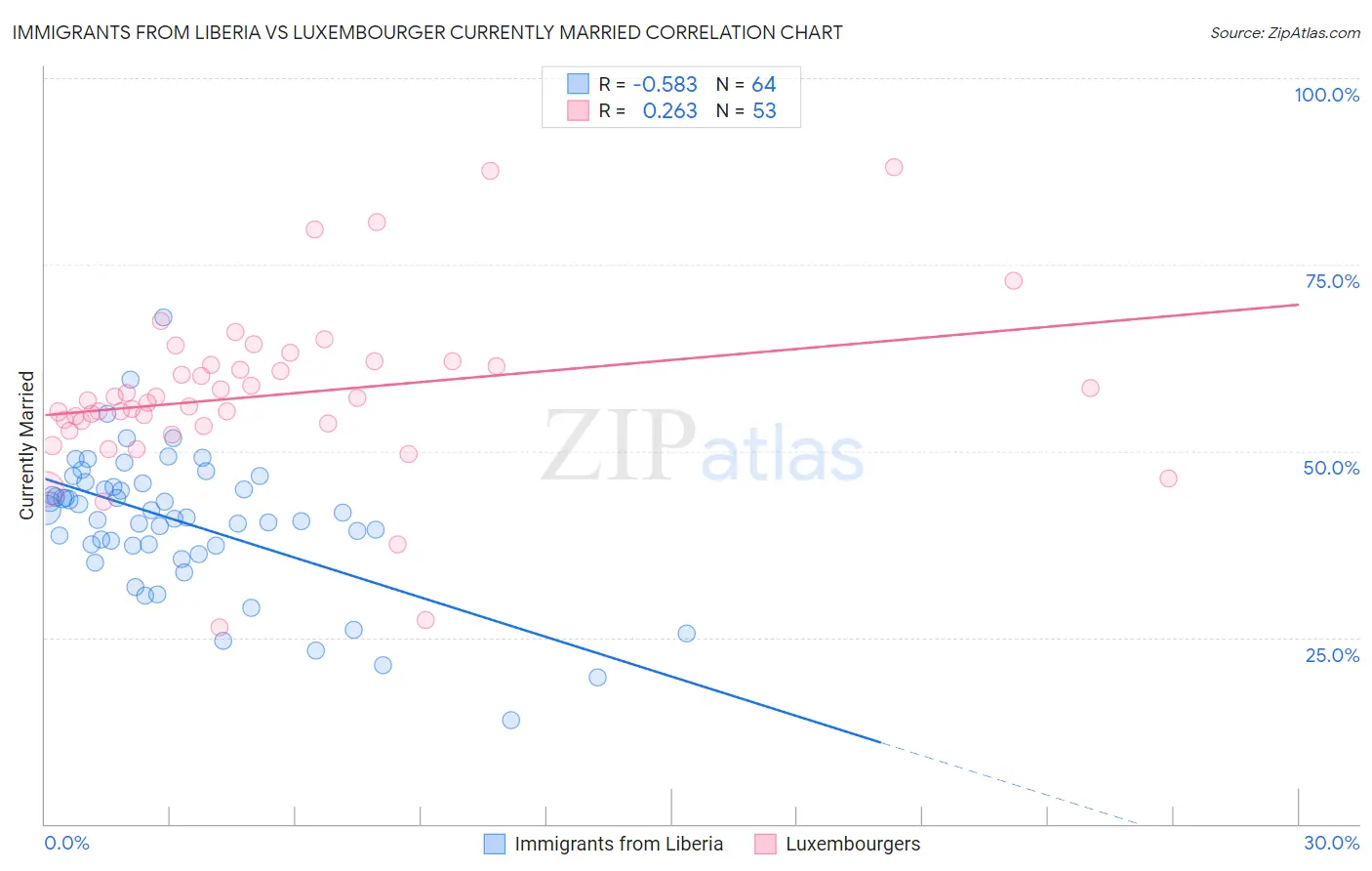 Immigrants from Liberia vs Luxembourger Currently Married