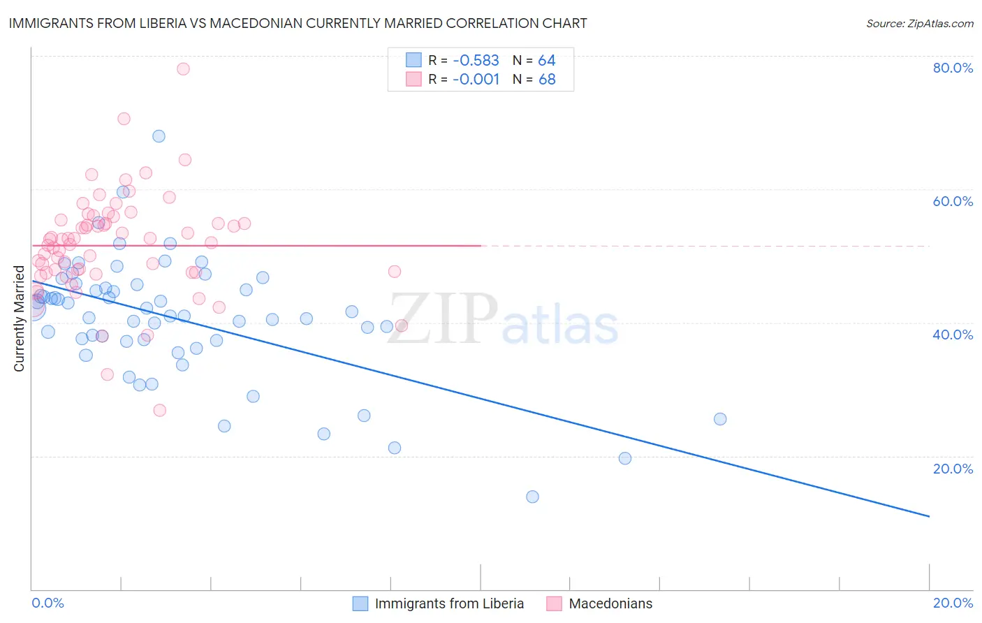 Immigrants from Liberia vs Macedonian Currently Married