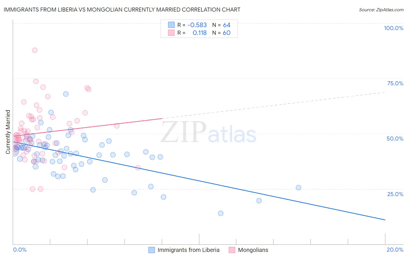 Immigrants from Liberia vs Mongolian Currently Married