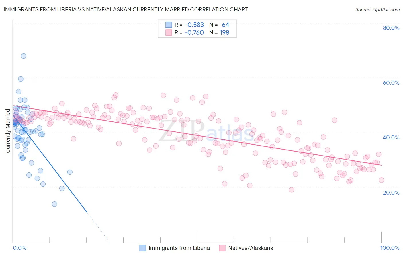 Immigrants from Liberia vs Native/Alaskan Currently Married