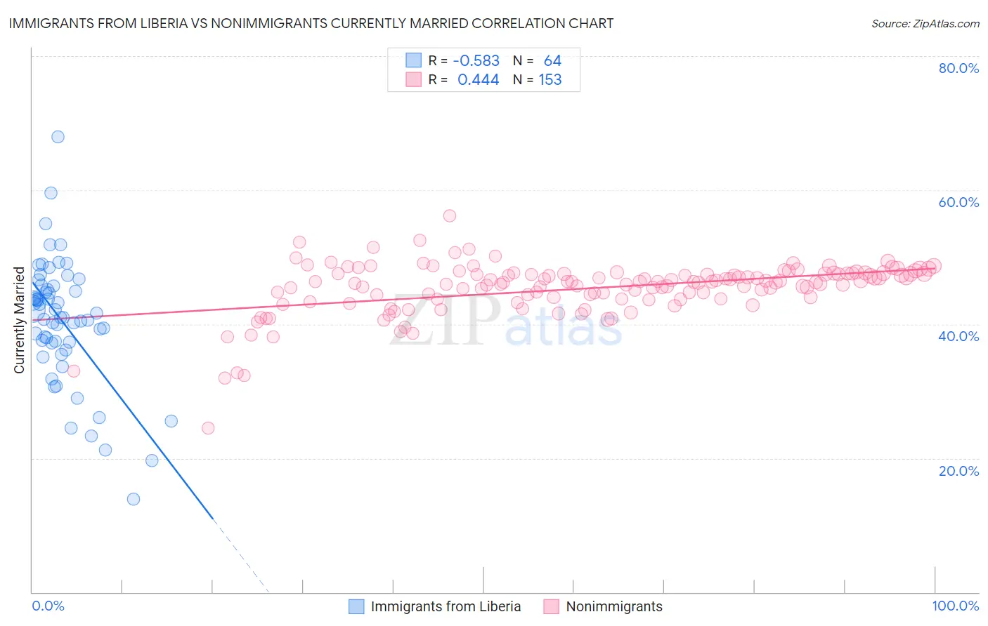 Immigrants from Liberia vs Nonimmigrants Currently Married