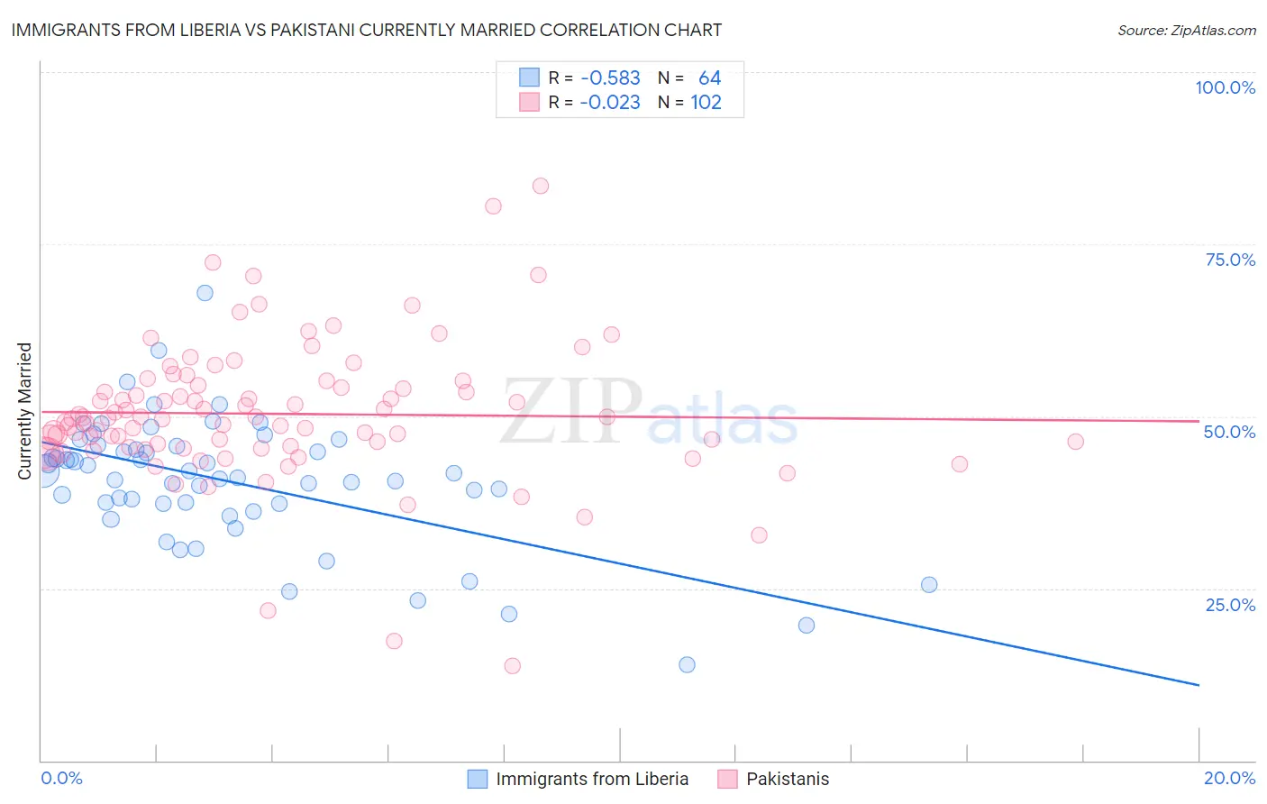 Immigrants from Liberia vs Pakistani Currently Married