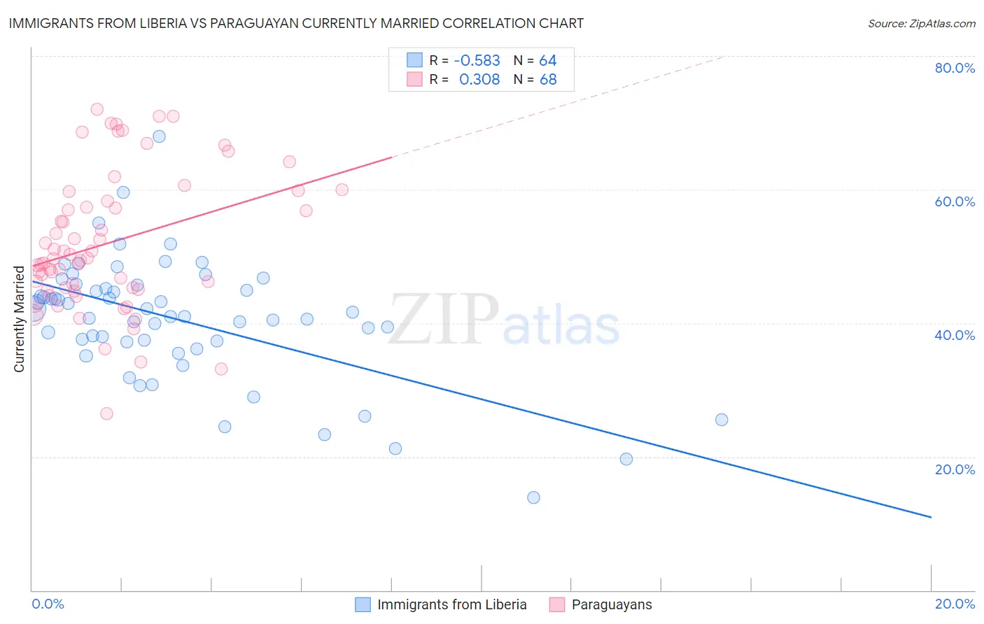 Immigrants from Liberia vs Paraguayan Currently Married